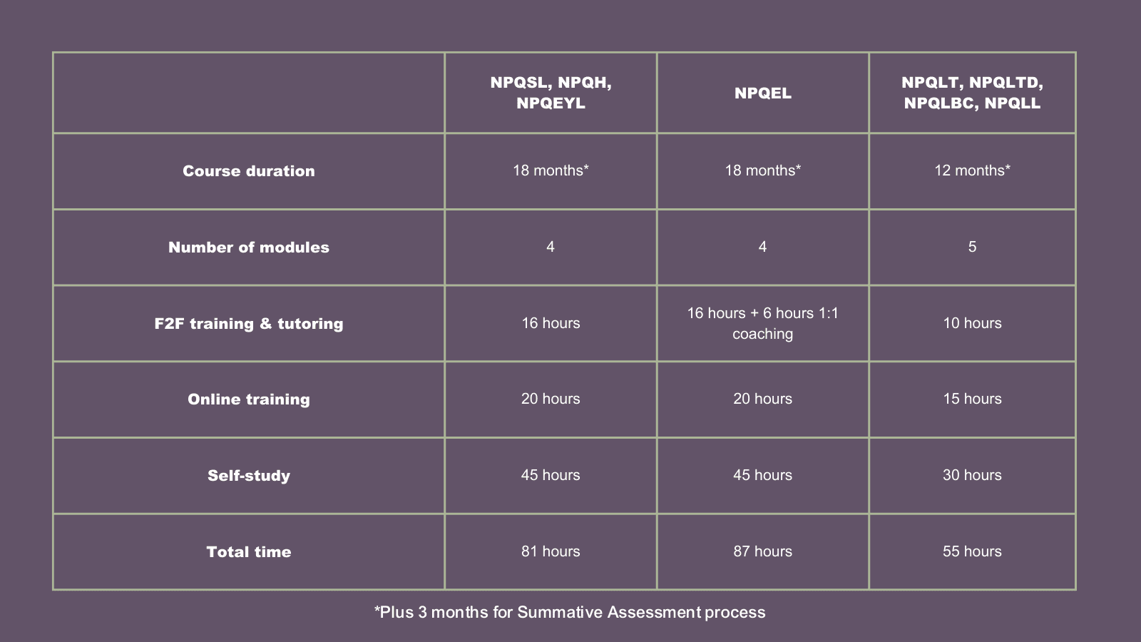 Course duration - The Laurus Trust