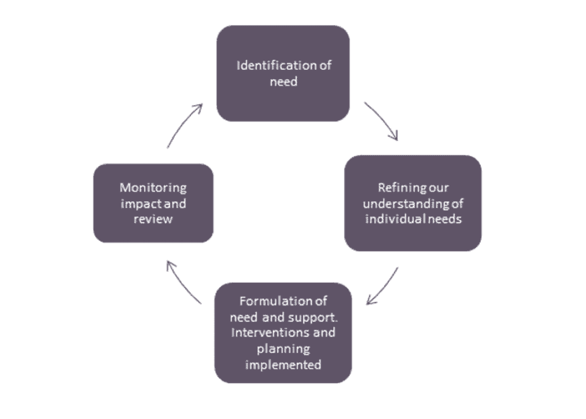 SEND identification of needs process across Laurus Trust primary schools.