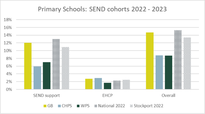 SEND across Laurus schools - The Laurus Trust
