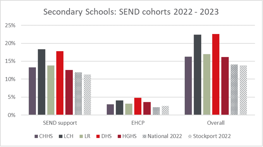 SEND secondary data 2022-23 A graph that shows the comparative figures of SEND provision across Laurus Trust schools, with local and national averages.