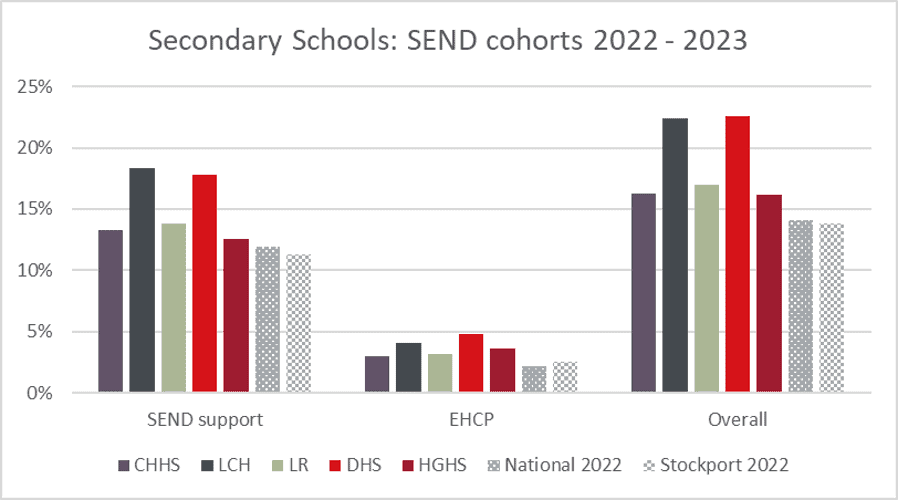 A graph that shows the comparative figures of SEND provision across Laurus Trust schools, with local and national averages.