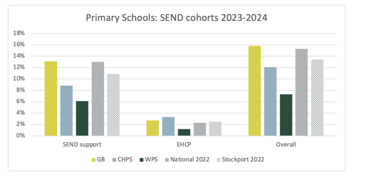 Laurus Primary Schools SEND data 2023/24 Graph of Laurus Trust Primary Schools SEND data for the academic year 2023 to 2024.