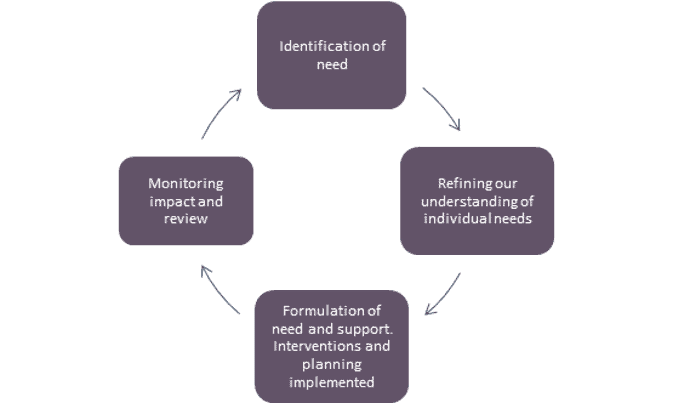 Send provision process Image of the SEND provision process: 1. Identification of need 2. Refining our understanding of individual needs 3. Formulation of need and support. Interventions and planning implemented. 4. Monitoring impact and review.